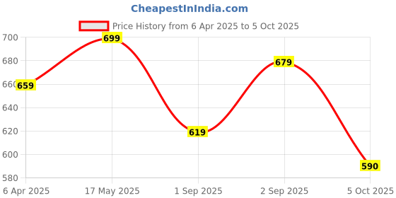 myntra.com Anouk Shopper Shoulder Bag anouk Price History Graph from 6 Apr 2025 to 5 Oct 2025