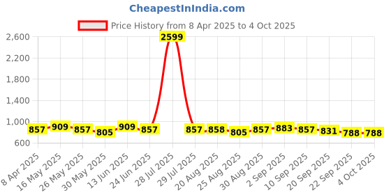 myntra.com Anouk Shopper Shoulder Bag anouk Price History Graph from 8 Apr 2025 to 4 Oct 2025