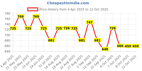 myntra.com Anouk Shopper Shoulder Bag anouk Price History Graph from 4 Apr 2025 to 12 Oct 2025