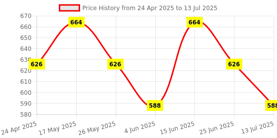 myntra.com Anouk Shopper Shoulder Bag anouk Price History Graph from 24 Apr 2025 to 13 Jul 2025
