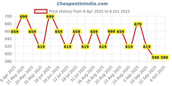 myntra.com Anouk Shopper Shoulder Bag anouk Price History Graph from 6 Apr 2025 to 4 Oct 2025