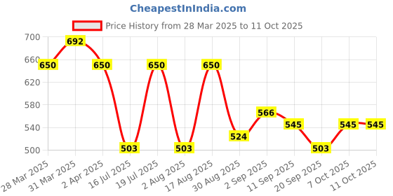 myntra.com Anouk Shopper Shoulder Bag anouk Price History Graph from 28 Mar 2025 to 10 Oct 2025