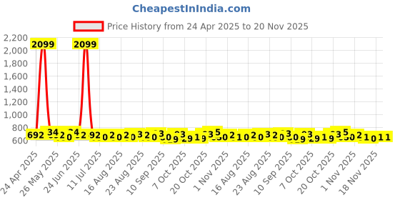 myntra.com Anouk Shopper Shoulder Bag anouk Price History Graph from 24 Apr 2025 to 20 Nov 2025