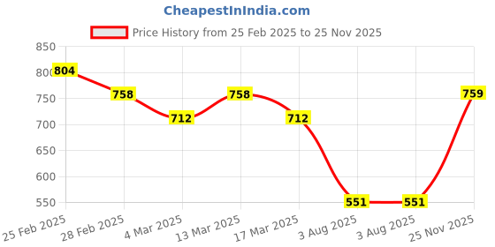myntra.com Anouk Shopper Shoulder Bag with Cut Work anouk Price History Graph from 25 Feb 2025 to 25 Nov 2025