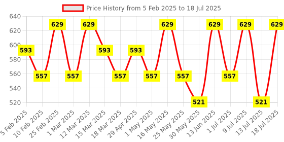 myntra.com Anouk Shopper Shoulder Bag with Fringed anouk Price History Graph from 5 Feb 2025 to 13 Jul 2025