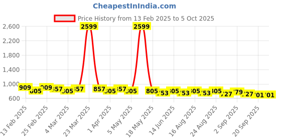 myntra.com Anouk Shopper Shoulder Bag with Tasselled anouk Price History Graph from 13 Feb 2025 to 4 Oct 2025