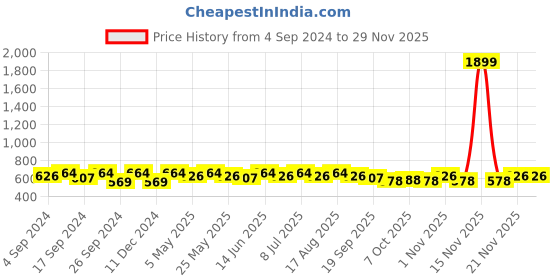 myntra.com Anouk Shopper Tote Bag anouk Price History Graph from 4 Sep 2024 to 28 Nov 2025
