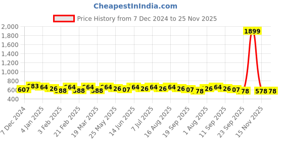 myntra.com Anouk Shopper Tote Bag anouk Price History Graph from 7 Dec 2024 to 25 Nov 2025