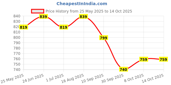 myntra.com Anouk Shopper Tote Bag anouk Price History Graph from 25 May 2025 to 14 Oct 2025