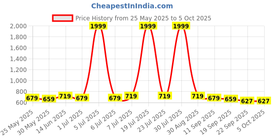 myntra.com Anouk Shopper Tote Bag anouk Price History Graph from 25 May 2025 to 4 Oct 2025