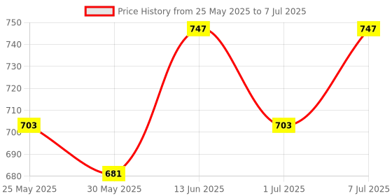 myntra.com Anouk Shopper Tote Bag anouk Price History Graph from 25 May 2025 to 7 Jul 2025
