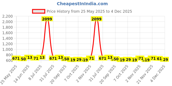 myntra.com Anouk Shopper Tote Bag anouk Price History Graph from 25 May 2025 to 4 Dec 2025
