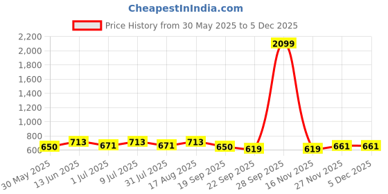 myntra.com Anouk Shopper Tote Bag anouk Price History Graph from 30 May 2025 to 4 Dec 2025