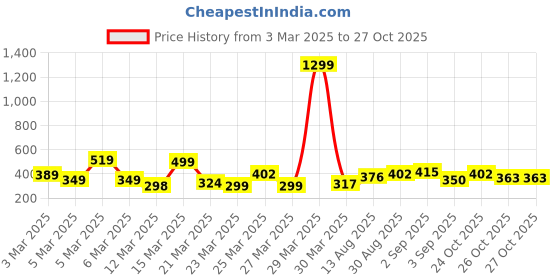 myntra.com Anouk Shoulder Straps Woven Design Striped Straight Kurta anouk Price History Graph from 3 Mar 2025 to 26 Oct 2025