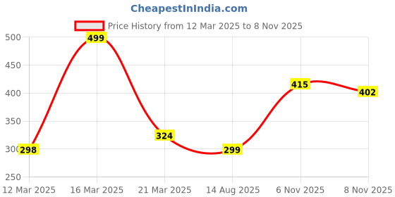 myntra.com Anouk Shoulder Straps Woven Design Striped Straight Kurta anouk Price History Graph from 12 Mar 2025 to 7 Nov 2025