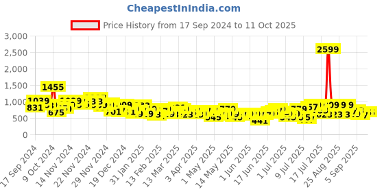 myntra.com Anouk Shoulder Tabs Asymmetric Kurta anouk Price History Graph from 17 Sep 2024 to 10 Oct 2025