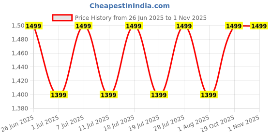 myntra.com Anouk Silk Blend Block Print Saree anouk Price History Graph from 26 Jun 2025 to 31 Oct 2025