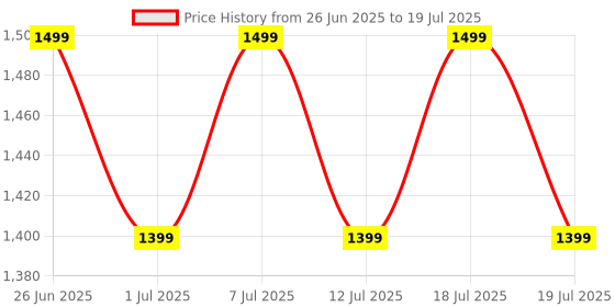 myntra.com Anouk Silk Blend Block Print Saree anouk Price History Graph from 26 Jun 2025 to 12 Jul 2025