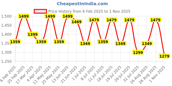 myntra.com Anouk Silk Blend Ikat Saree anouk Price History Graph from 6 Feb 2025 to 1 Nov 2025