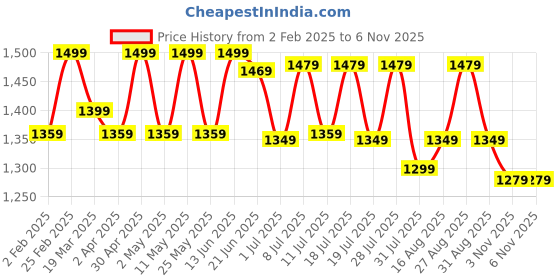 myntra.com Anouk Silk Blend Ikat Saree anouk Price History Graph from 2 Feb 2025 to 6 Nov 2025