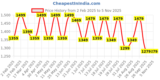 myntra.com Anouk Silk Blend Ikat Saree anouk Price History Graph from 2 Feb 2025 to 2 Nov 2025