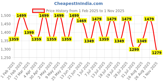myntra.com Anouk Silk Blend Ikat Saree anouk Price History Graph from 1 Feb 2025 to 1 Nov 2025