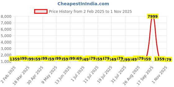 myntra.com Anouk Silk Blend Ikat Saree anouk Price History Graph from 2 Feb 2025 to 1 Nov 2025