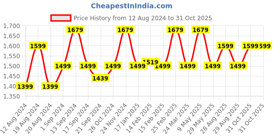 myntra.com Anouk Silk Blend Saree anouk Price History Graph from 12 Aug 2024 to 31 Oct 2025