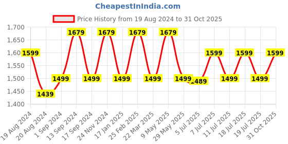 myntra.com Anouk Silk Blend Saree anouk Price History Graph from 19 Aug 2024 to 31 Oct 2025