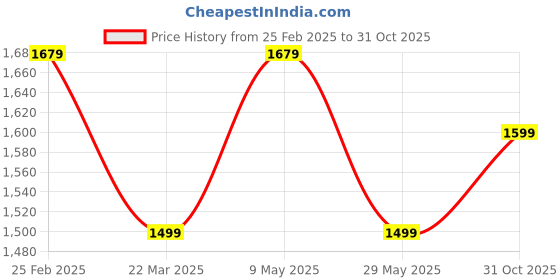 myntra.com Anouk Silk Blend Saree anouk Price History Graph from 25 Feb 2025 to 31 Oct 2025