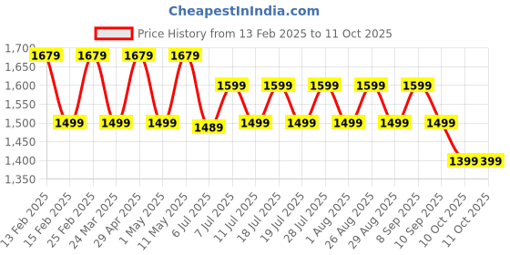 myntra.com Anouk Silk Blend Sungudi Saree anouk Price History Graph from 13 Feb 2025 to 11 Oct 2025