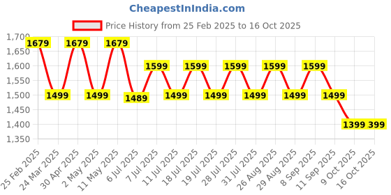 myntra.com Anouk Silk Blend Sungudi Saree anouk Price History Graph from 25 Feb 2025 to 15 Oct 2025