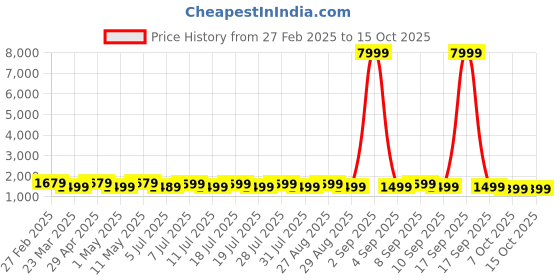 myntra.com Anouk Silk Blend Sungudi Saree anouk Price History Graph from 27 Feb 2025 to 15 Oct 2025