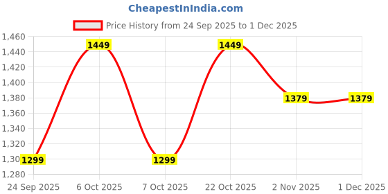 myntra.com Anouk Silk Cotton Handloom Banarasi Saree anouk Price History Graph from 24 Sep 2025 to 1 Dec 2025