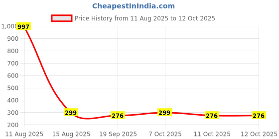 myntra.com Anouk Silver Artificial Stones Studded And Beaded Enamelled Geometric Drop Earrings anouk Price History Graph from 11 Aug 2025 to 11 Oct 2025