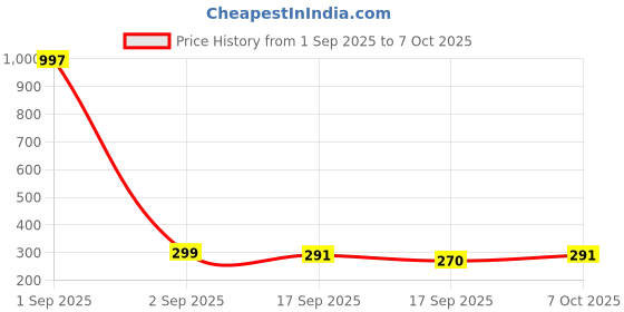 myntra.com Anouk Silver Kundan Studded & Beaded Dome Shaped Jhumkas anouk Price History Graph from 1 Sep 2025 to 7 Oct 2025