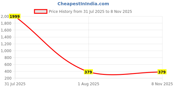 myntra.com Anouk Silver Necklace anouk Price History Graph from 31 Jul 2025 to 6 Nov 2025