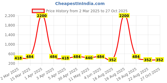 myntra.com Anouk Silver Plated AD & CZ Stone Studded Finger Ring anouk Price History Graph from 2 Mar 2025 to 27 Oct 2025