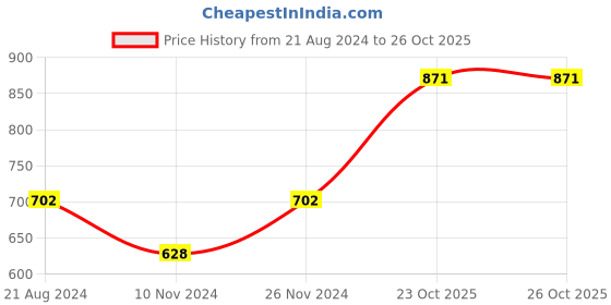 myntra.com Anouk Silver Plated AD Necklace & Earrings anouk Price History Graph from 21 Aug 2024 to 26 Oct 2025
