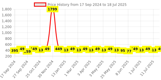 myntra.com Anouk Silver-Plated AD-Studded Adjustable Finger Ring anouk Price History Graph from 17 Sep 2024 to 11 Jul 2025