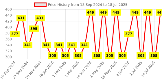 myntra.com Anouk Silver-Plated AD-Studded Adjustable Finger Ring anouk Price History Graph from 18 Sep 2024 to 14 Jul 2025