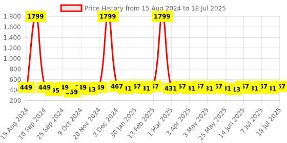 myntra.com Anouk Silver-Plated AD-Studded Adjustable Finger Ring anouk Price History Graph from 15 Aug 2024 to 11 Jul 2025