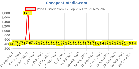 myntra.com Anouk Silver-Plated AD-Studded Adjustable Finger Ring anouk Price History Graph from 17 Sep 2024 to 28 Nov 2025