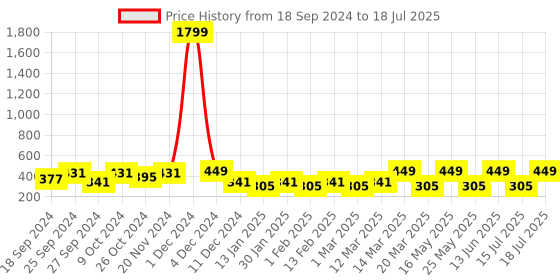 myntra.com Anouk Silver-Plated AD-Studded Adjustable Finger Ring anouk Price History Graph from 18 Sep 2024 to 15 Jul 2025