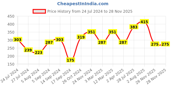 myntra.com Anouk Silver-Plated AD-Studded Adjustable Finger Ring anouk Price History Graph from 24 Jul 2024 to 26 Nov 2025