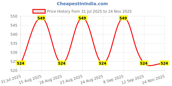 myntra.com Anouk Silver-Plated AD Studded Classic Drop Earrings anouk Price History Graph from 31 Jul 2025 to 24 Nov 2025