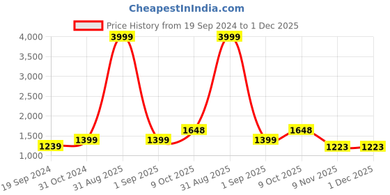 myntra.com Anouk Silver-Plated AD-Studded Necklace & Earrings anouk Price History Graph from 19 Sep 2024 to 30 Nov 2025
