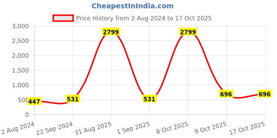 myntra.com Anouk Silver-Plated AD-Studded Necklace & Earrings anouk Price History Graph from 2 Aug 2024 to 16 Oct 2025