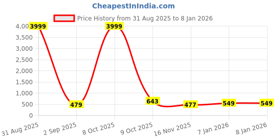 myntra.com Anouk Silver-Plated AD-Studded Oxidized Necklace & Earrings anouk Price History Graph from 31 Aug 2025 to 5 Jan 2026