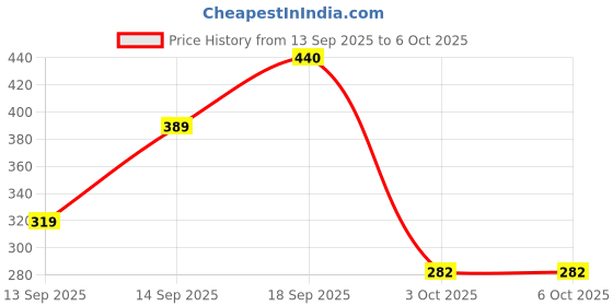 myntra.com Anouk Silver-Plated Alloy Artificial Beads Chandbalis anouk Price History Graph from 13 Sep 2025 to 5 Oct 2025